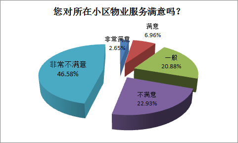 深圳超七成受访者不满物业服务 想 退货 不容易 第一房线345期 大粤网