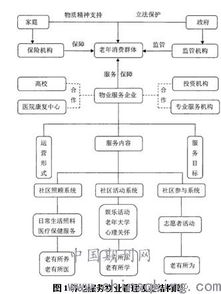 物业管理与养老服务结合模型的研究