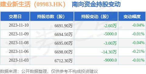 建业新生活 09983.hk 11月10日南向资金减持2.6万股